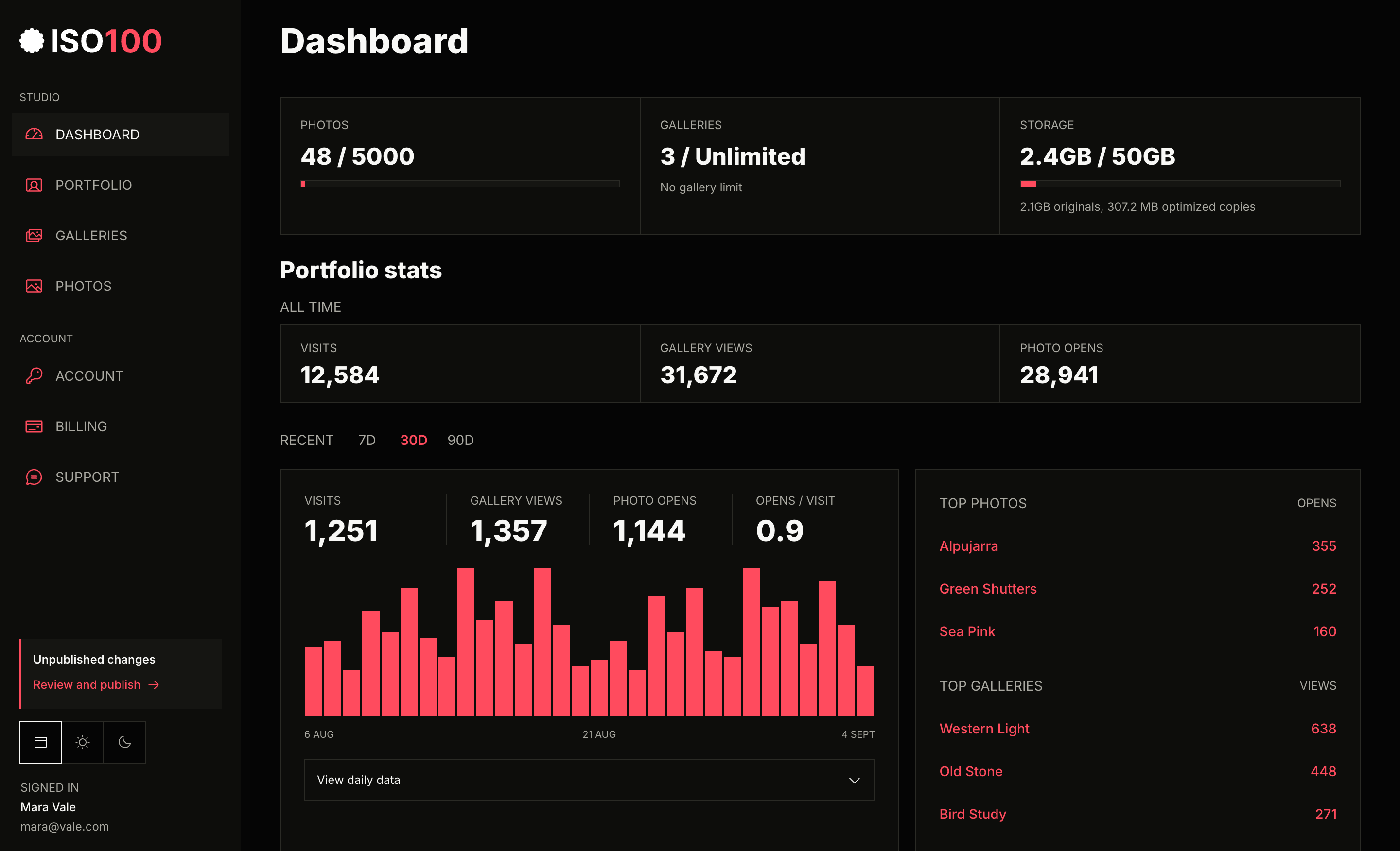 ISO100 Studio Dashboard showing portfolio statistics, a visits chart, and top photos and galleries